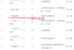 一级建造师考试科目难度系数一级建造师科目难度排序