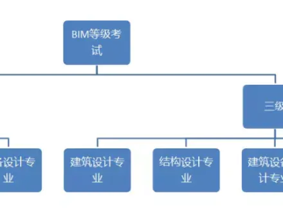 bim工程师需要哪些能力bim工程师需要哪些能力和素质