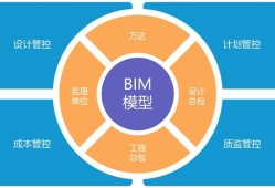 邮政bim高级工程师工资邮政BIM高级工程师