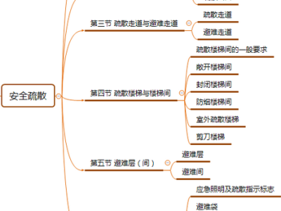 一级消防工程师知识点汇总一级消防工程师思维导图