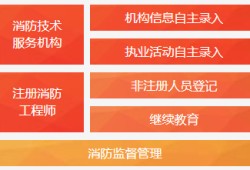 注册消防工程师考试网注册消防工程师在哪里考试