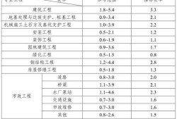 建筑工程安全文明施工费费率安全文明施工费费率