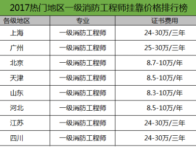 天津注册消防工程师报名官网天津注册消防工程师报名