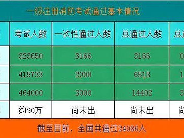 二级消防工程师证报名费多少钱二级消防工程师报名费多少