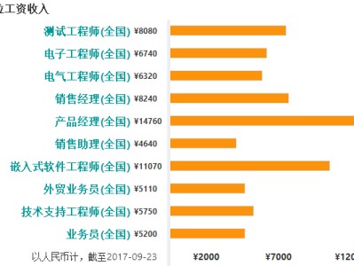 产品结构工程师待遇,产品结构工程师待遇如何