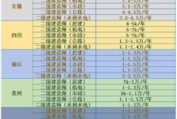 一级建筑结构工程师挂靠费的简单介绍
