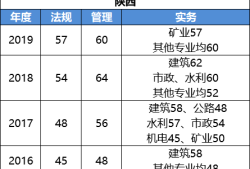 二级建造师b证考试科目二级建造师b证都考哪些内容