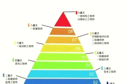 结构工程师有结构工程师有二级吗