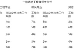 吉林一级消防工程师报名条件吉林一级消防工程师报名时间2022官网