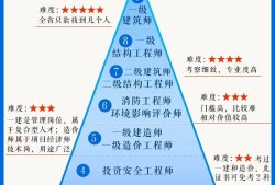 结构工程师 难度结构工程师难度