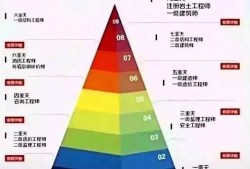 2021年设计建筑师、一级建造师、造价工程师哪个更值钱？