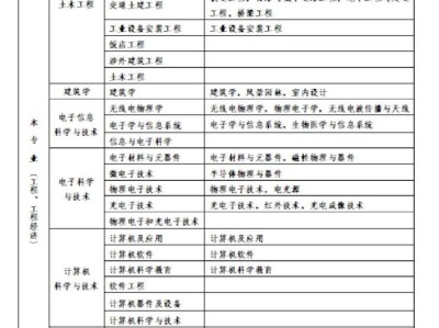 材料类专业能考一建吗,材料工程考一级建造师