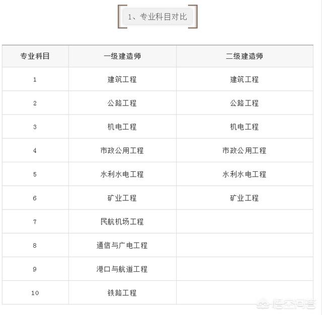 一建和二建的考试内容有什么区别? 第2张 一建和二建的考试内容有什么区别? 第2张
