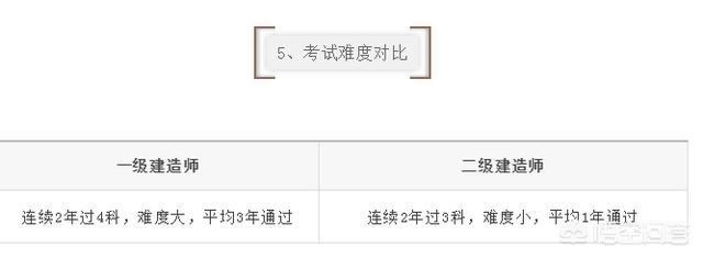 一建和二建的考试内容有什么区别? 第6张 一建和二建的考试内容有什么区别? 第6张