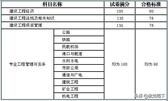 一级建造师需要什么专业，和学历，前景怎么样？谢谢？  第4张