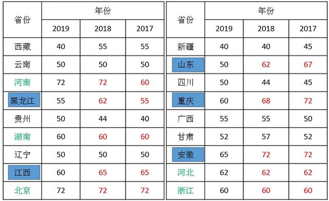 2020年二级建造师各省份考试难度排行是什么？  第2张