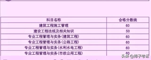 各省如何分析二建合格分数？  第1张