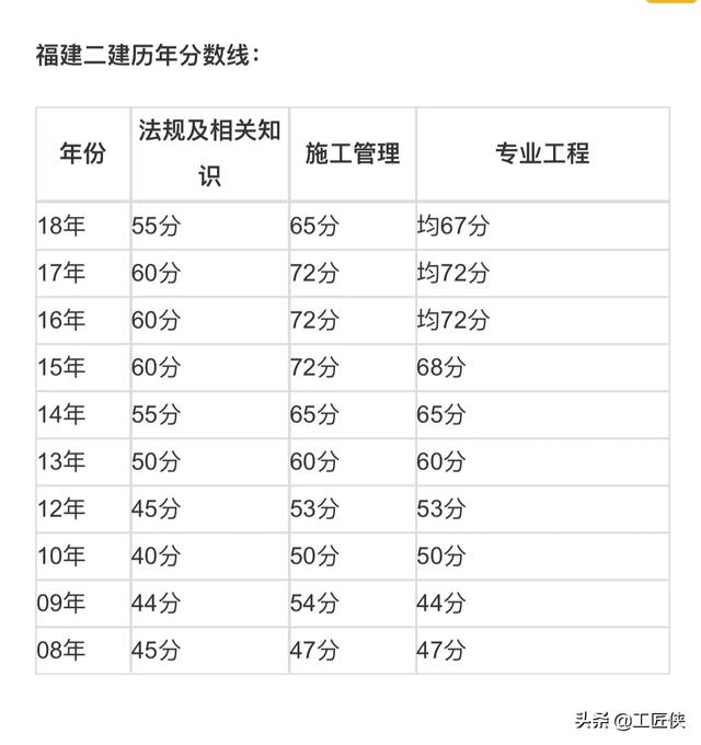 二建管理多少分过？  第1张