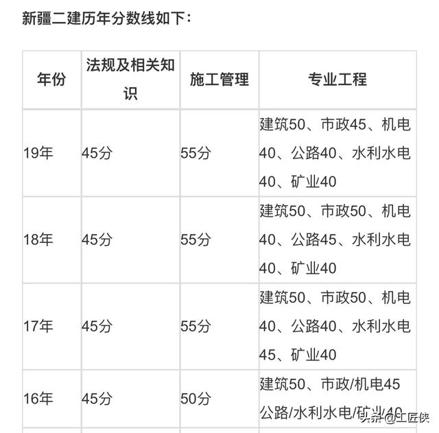 二建管理多少分过？  第2张