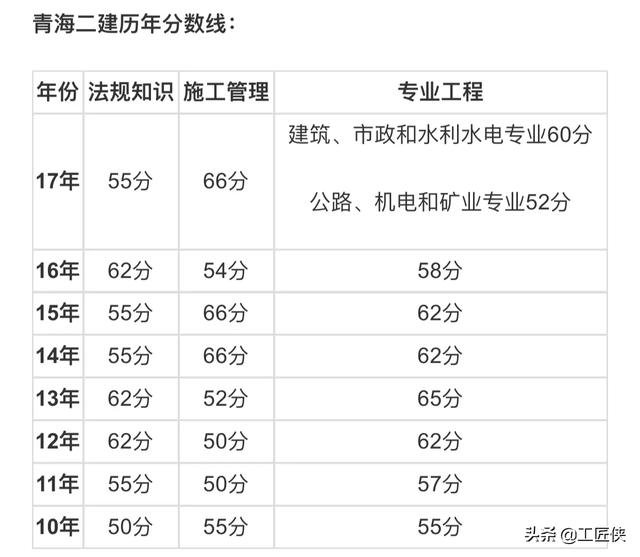 二建管理多少分过？  第3张