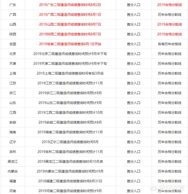 2019年各省二级建造师成绩陆续出了，哪个省份最幸福，那么哪个省份最悲催呢？  第1张