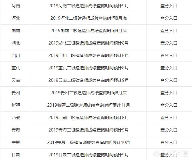 2019年各省二级建造师成绩陆续出了，哪个省份最幸福，那么哪个省份最悲催呢？  第2张