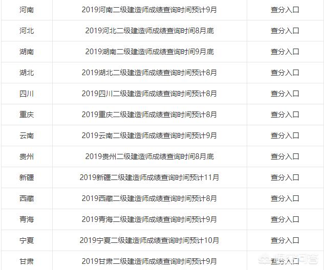 2019年各省二级建造师成绩陆续出了，哪个省份最幸福，那么哪个省份最悲催呢？  第2张