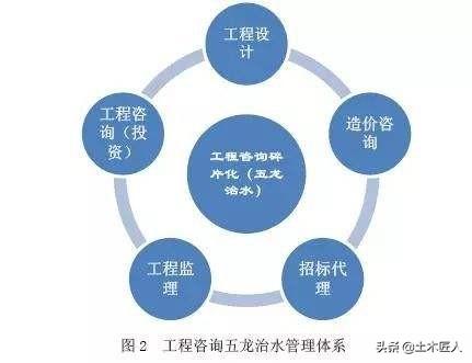 一级造价工程师、一级建造师、一级监理工程师，考取哪个证书比较好？  第3张