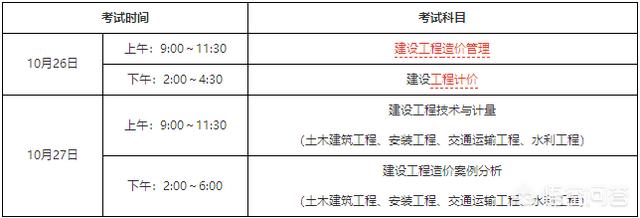 考一级造价工程师资格证哪科最难？  第1张
