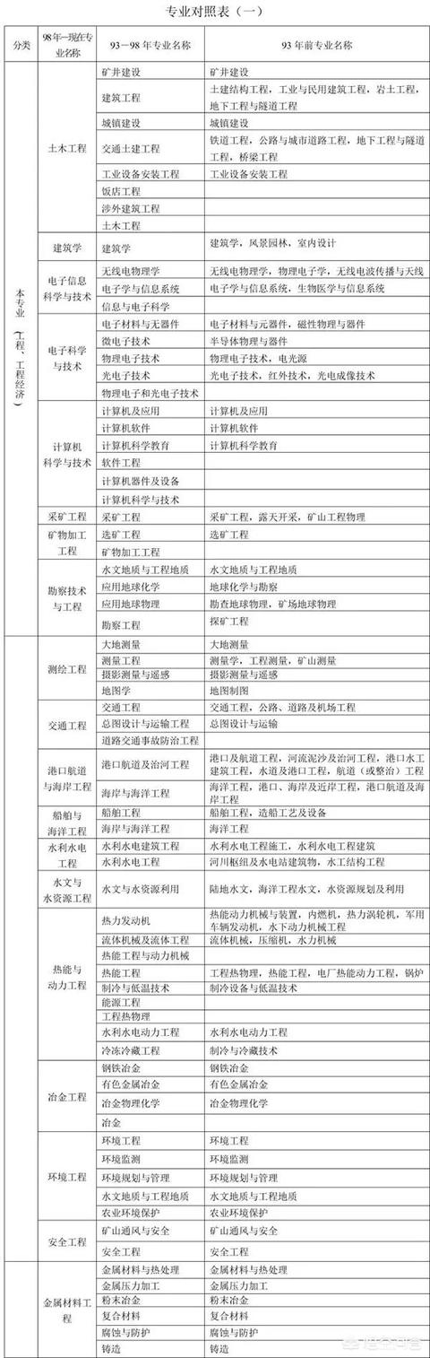 二建报考标准|? 第1张 二建报考标准|? 第1张