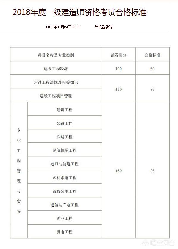 一级建造师考试多少分可以通过？  第2张