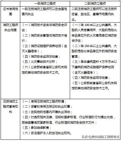 注册消防工程师报考什么条件? 第2张 注册消防工程师报考什么条件? 第2张