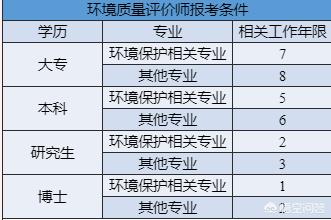 咨询工程师报考条件是什么？  第1张