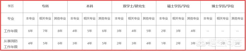 注册消防师需要准备什么才能考试？  第1张