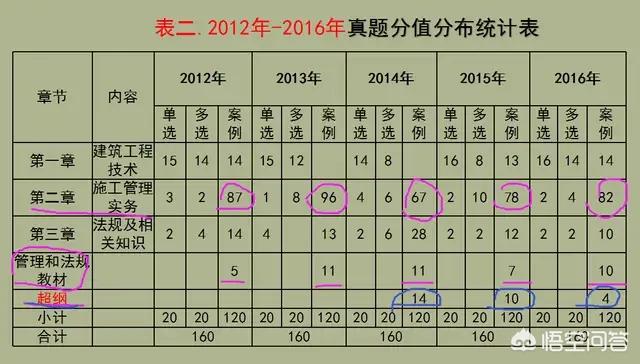 一级建造师实务考试，如何能轻松达到及格线？  第3张