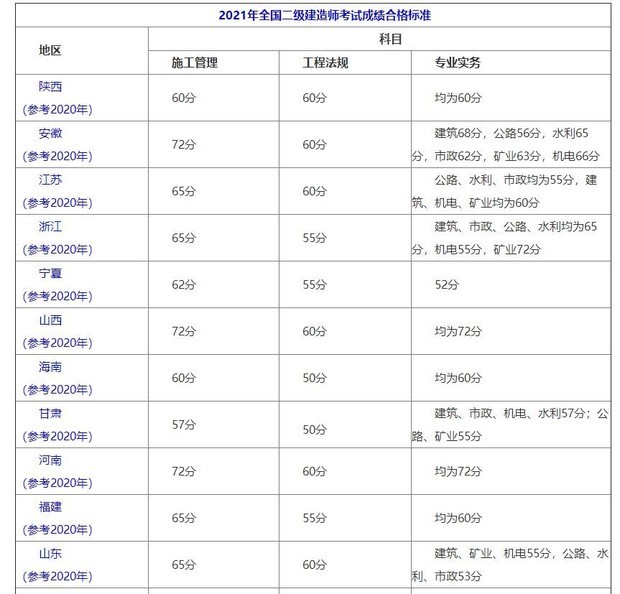 注册二级建造师证的考试合格线是多少？  第1张