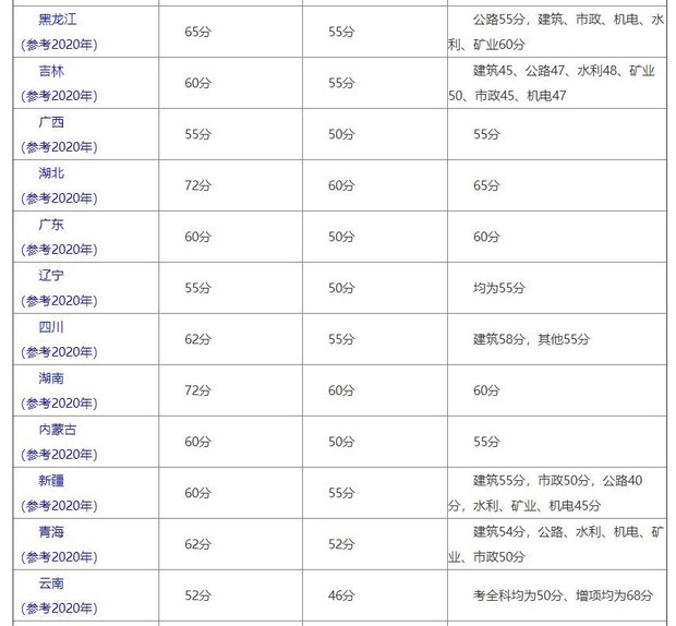 注册二级建造师证的考试合格线是多少？  第2张