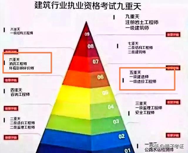 一级消防工程师与一级建造师、造价工程师哪个更难考？  第1张