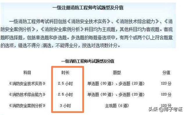 一级消防工程师与一级建造师、造价工程师哪个更难考？  第4张