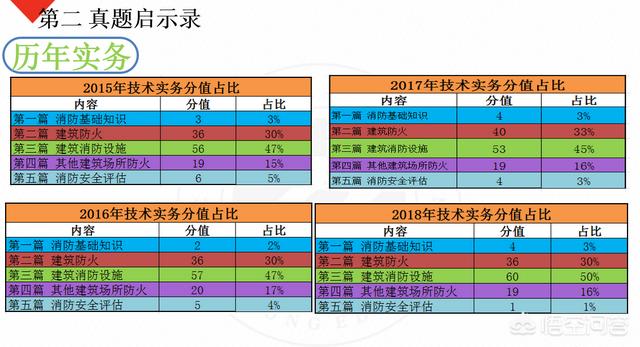 自学一级消防工程师考试可行吗? 第3张 自学一级消防工程师考试可行吗? 第3张