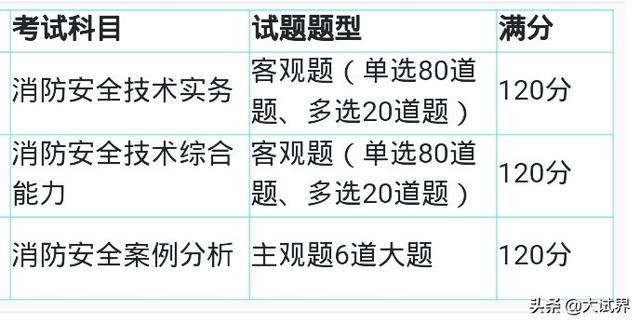 一建、二建和消防工程师,选哪一个考比较好?该如何备考? 第9张 一建、二建和消防工程师,选哪一个考比较好?该如何备考? 第9张