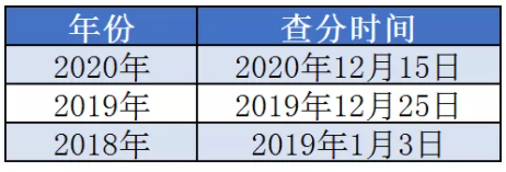 一级建造师2021年什么时候出成绩？  第1张