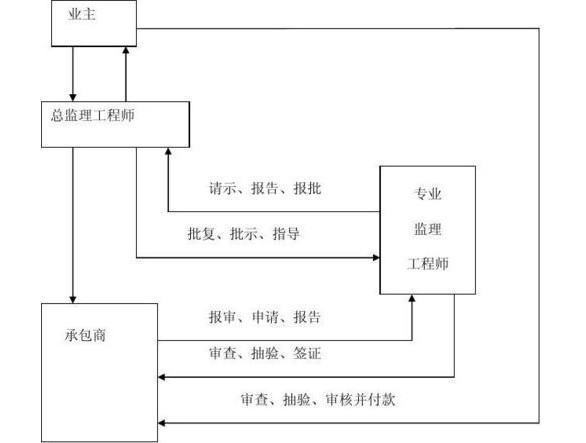 工程监理企业与业主承建商关系是怎样的?  第1张