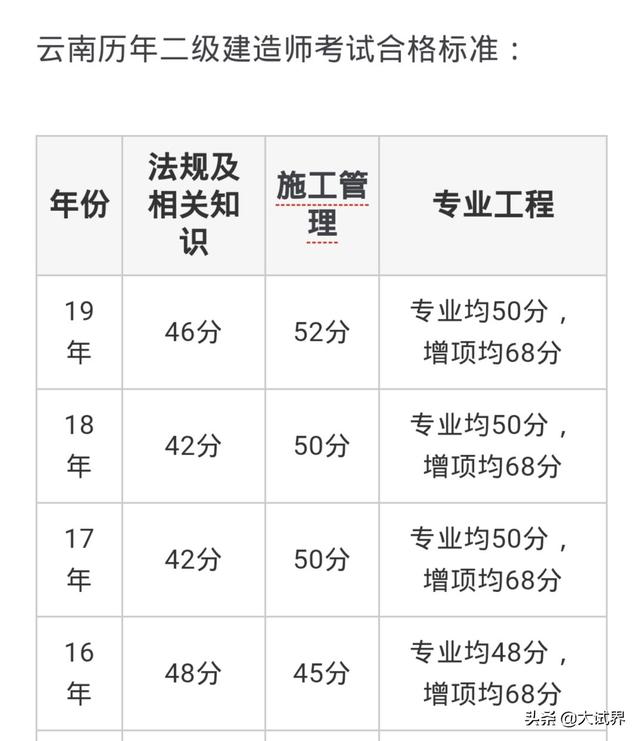 2020年的二建考试时间预计在几月份?4月中旬学习来得及吗? 第4张 2020年的二建考试时间预计在几月份?4月中旬学习来得及吗? 第4张