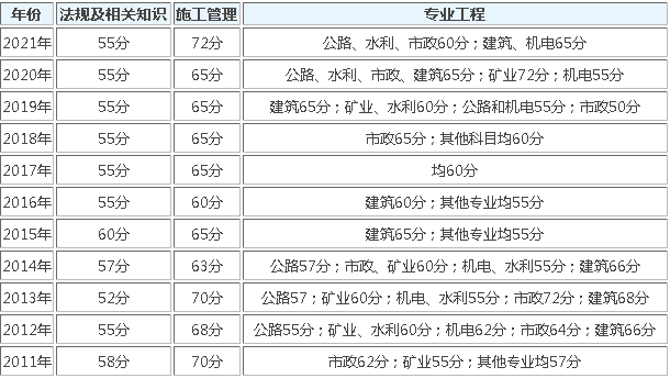 2021浙江省二建分数线  第1张