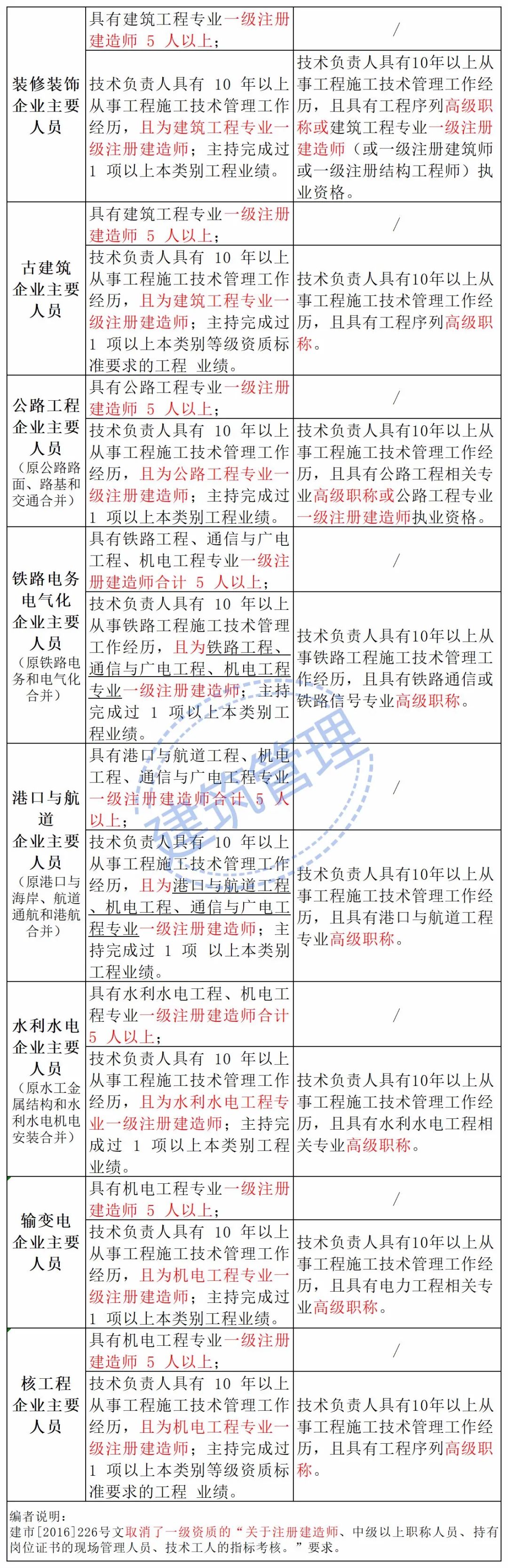 住建部：技术负责人必须为一级或二级注册建造师且有工程业绩，建造师含金量大涨！  第13张