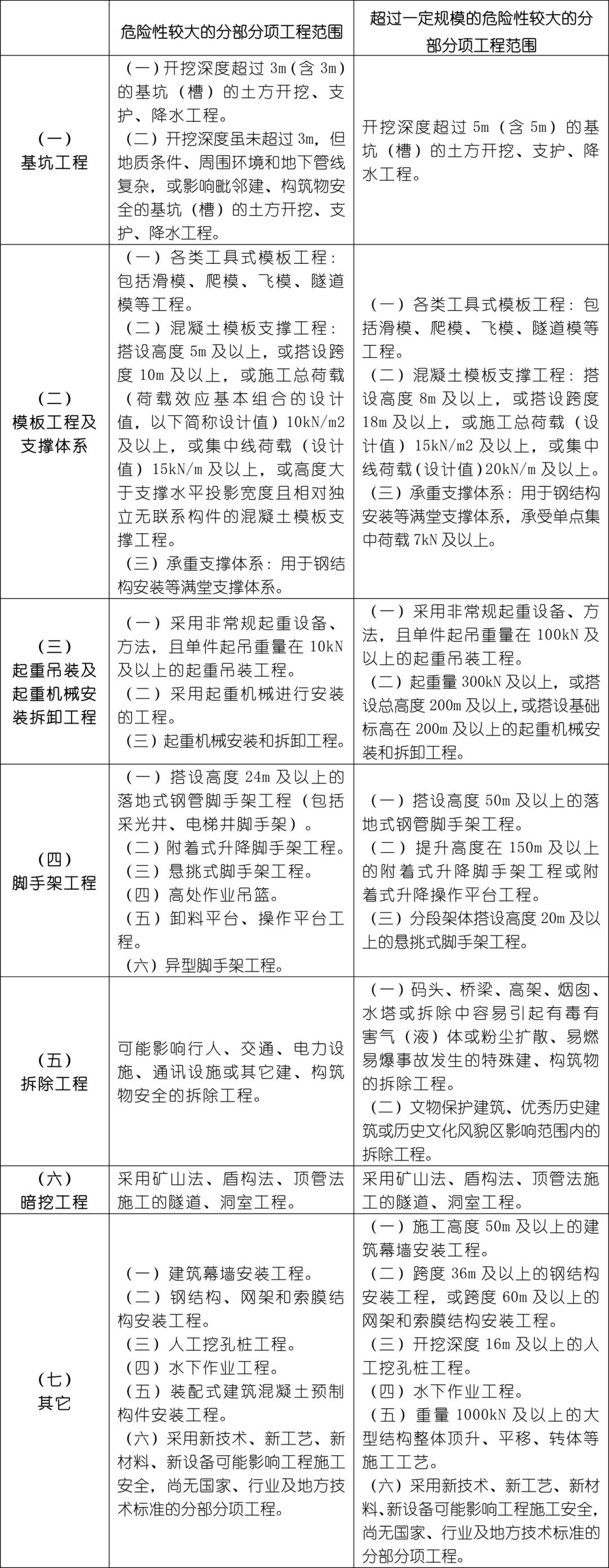 危大工程有哪些？专项方案怎么编？专家论证怎么办？三张表总结！  第1张