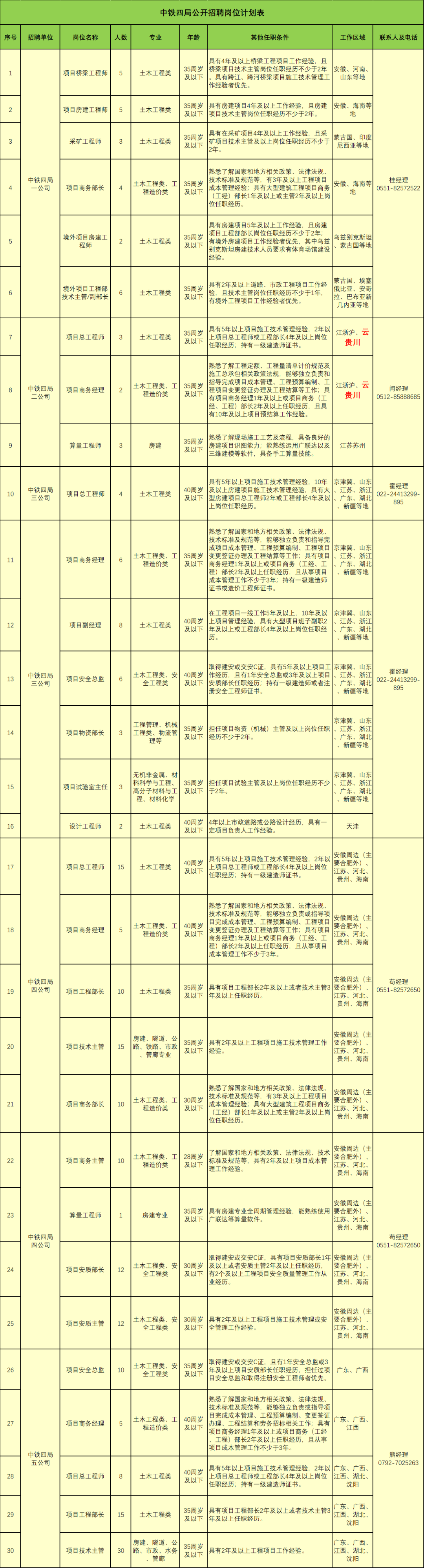 中铁四局公开招聘562人，持一建证书优先！  第2张