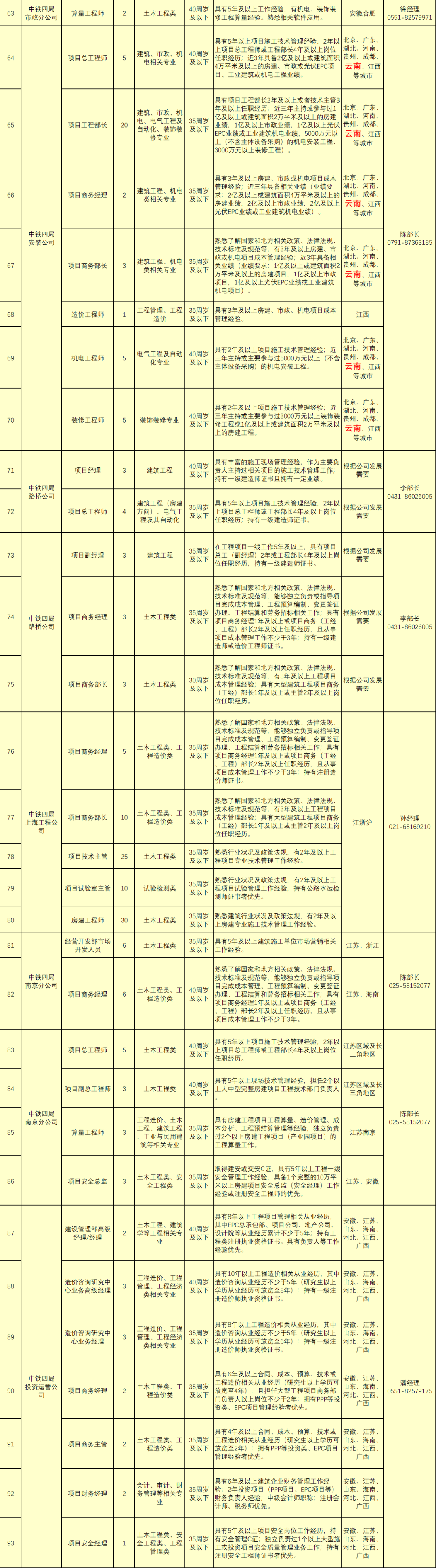 中铁四局公开招聘562人，持一建证书优先！  第4张