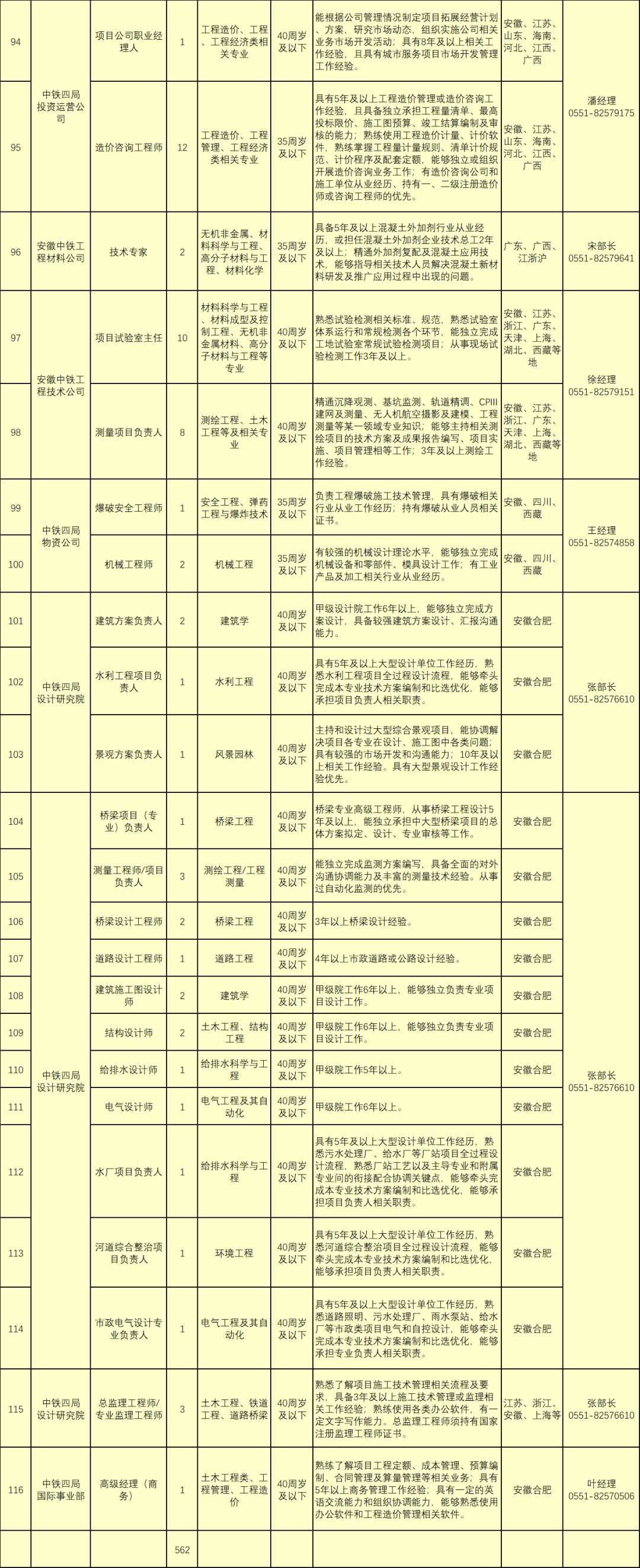 中铁四局公开招聘562人，持一建证书优先！  第5张